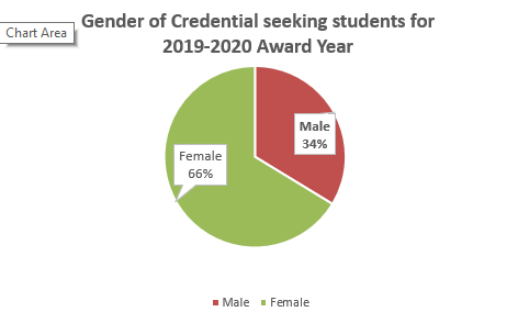 Gender