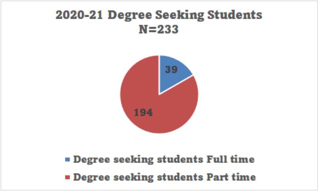 Degree Seeking