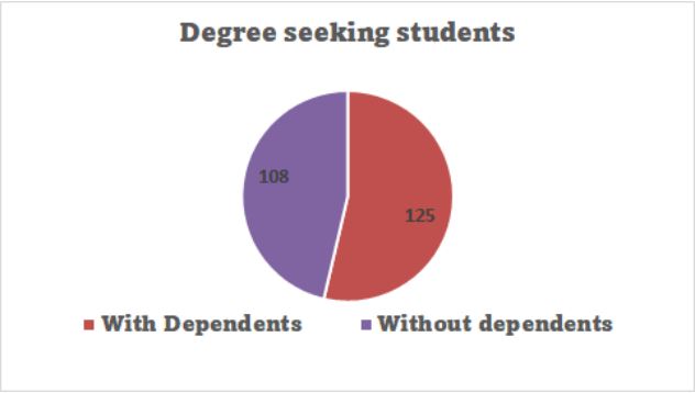 Dependents