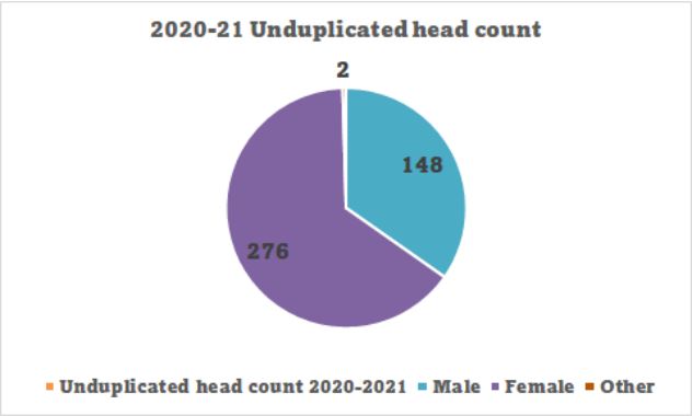 Gender