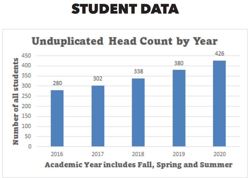 Unduplicated Head Count