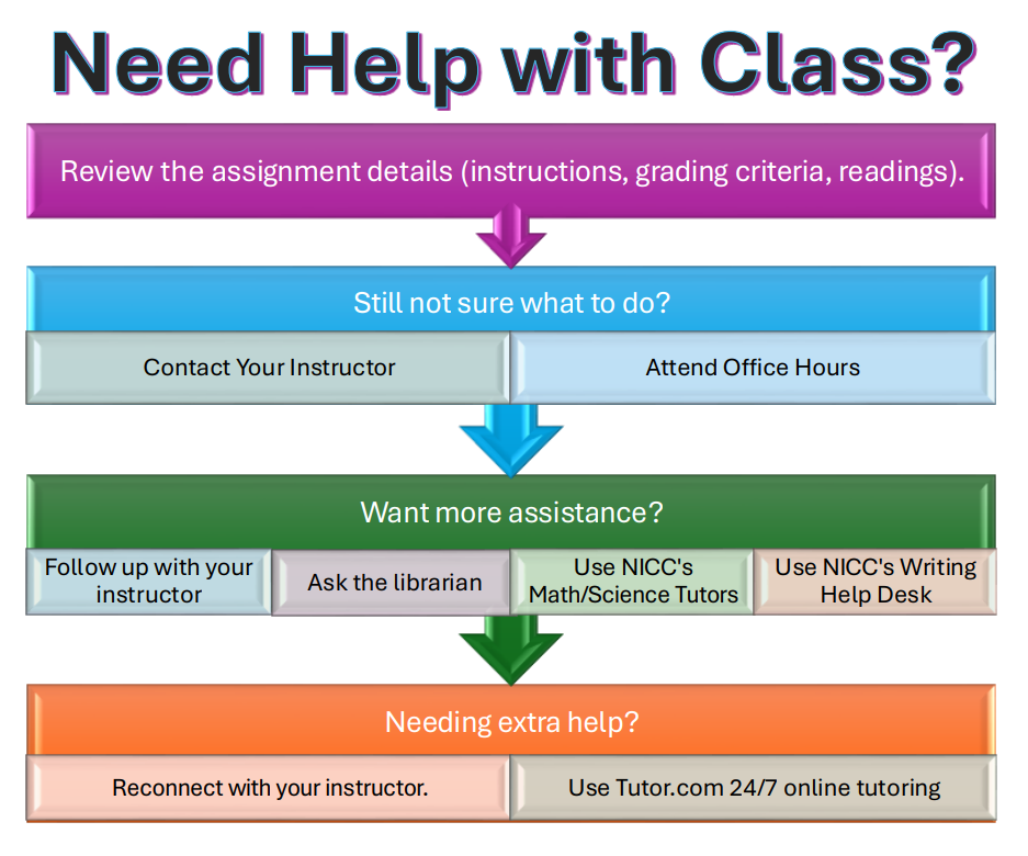 Need Help with Classes? Review the assignment details (instructions grading criteria, readings). Still not sure what to do? Contact your instructor or attend office hours. Want more assistance? Follow up with your instructor, ask the librarian, Use NICC's Math/Science Tutors or Use NICC's Writing Help Desk. Need extra help? Reconnect with your instructor. Use tutor.com 24/7 online tutoring.