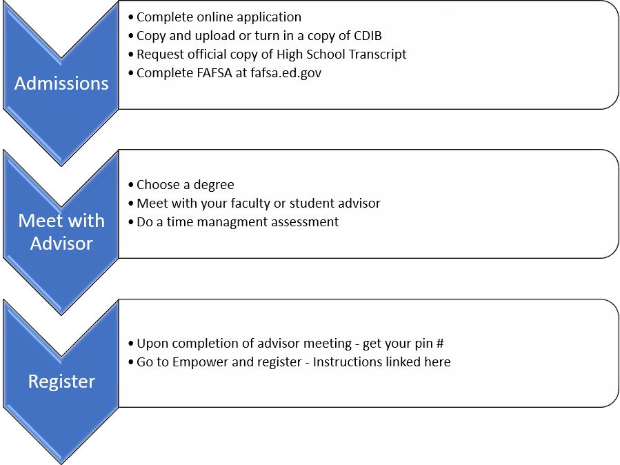 Admissions Process Map