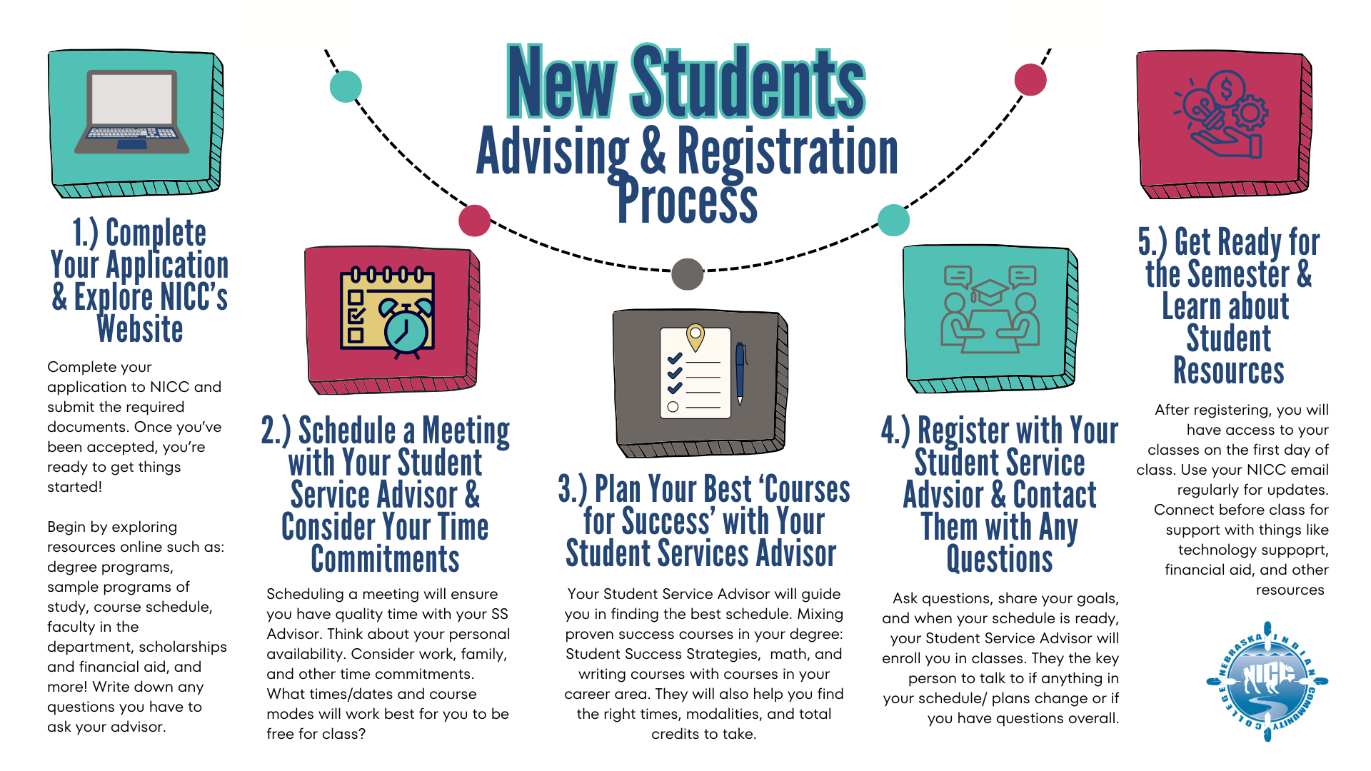 Description of advising visual