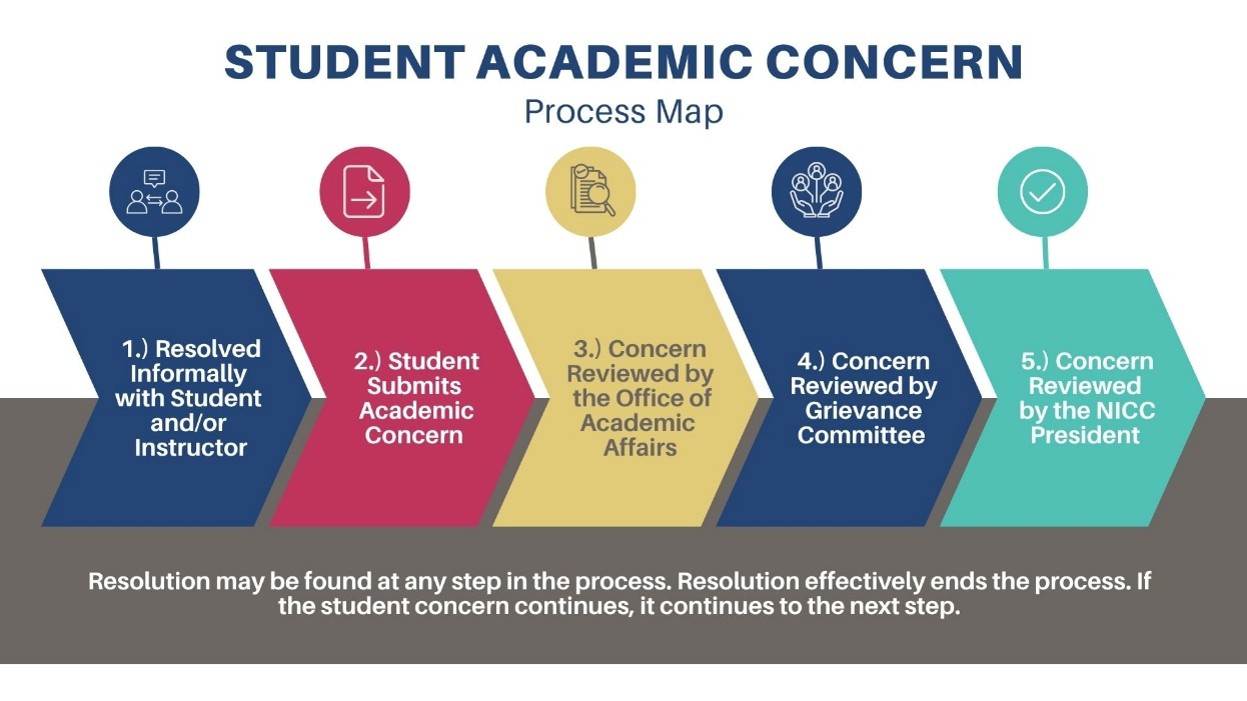 Student Academic Concern Process Map