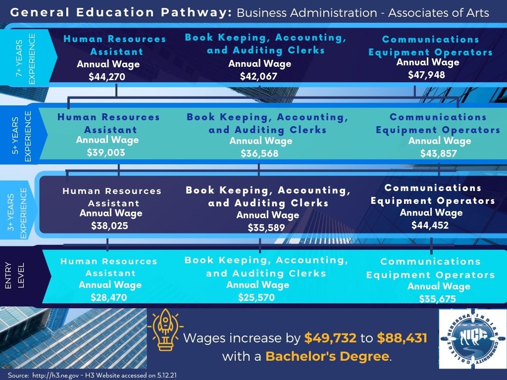 Business Admin Career Ladder