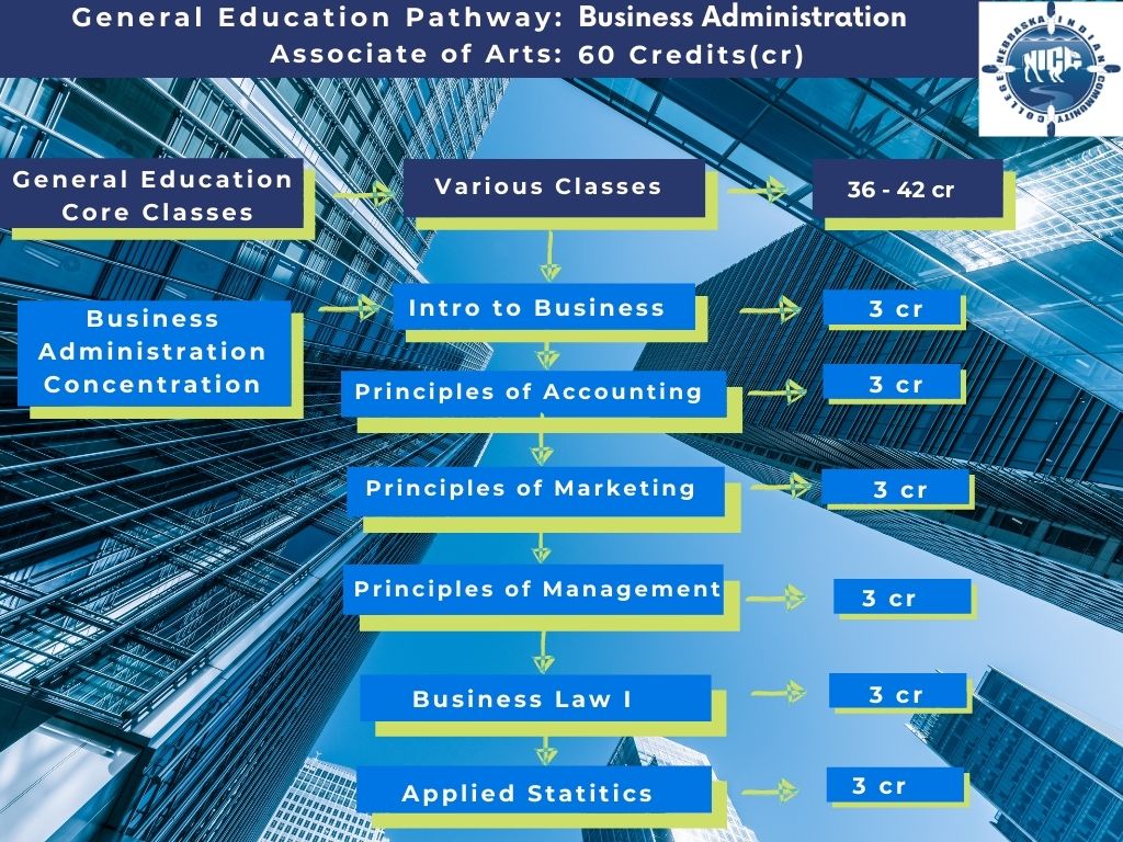 Business Admin Process Map