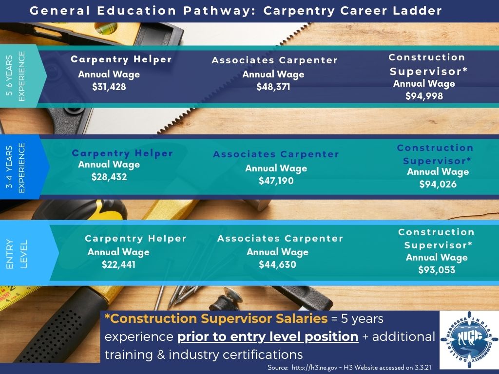 Carpentry Career Ladder