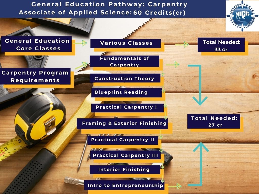 Carpentry Process Map