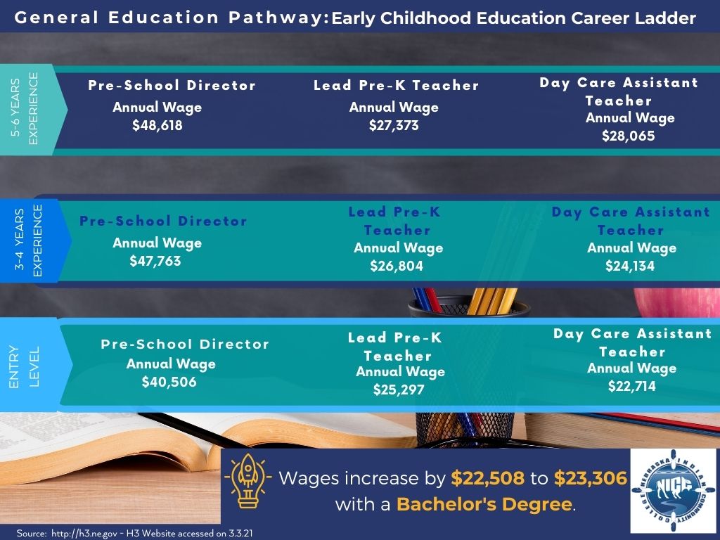 ECE Career Ladder