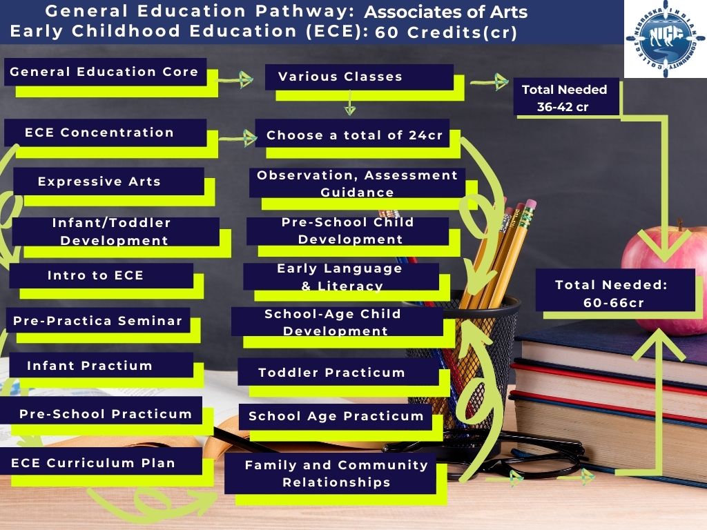 ECE Process Map