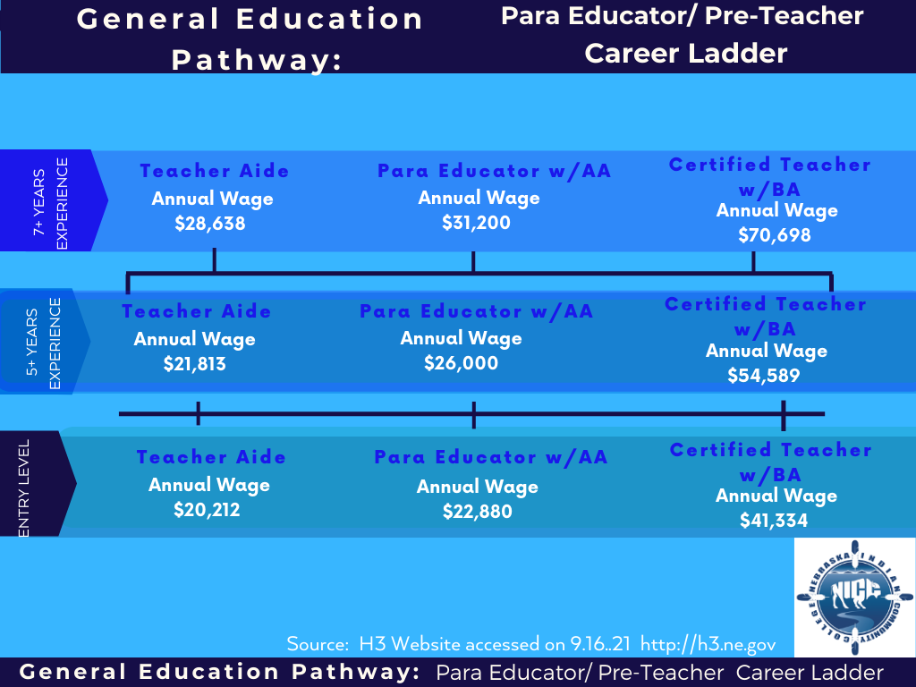 Para Career Ladder